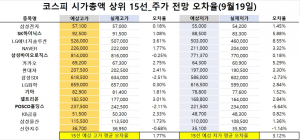 <빅터뉴스 주가 예측>코스피 시가총액 상위 15선_9월 19일_오차율