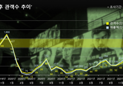 <코로나 前과後> 관객수 보다 극장 매출 회복세가 더 빨랐다