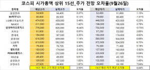 <빅터뉴스 주가 예측>코스피 시가총액 상위 15선_9월 26일_오차율