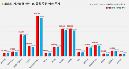 <빅터뉴스 주가 예측> 코스피 시가총액 상위 15선_10월 4일