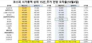 <빅터뉴스 주가 예측>코스피 시가총액 상위 15선_10월 4일_오차율