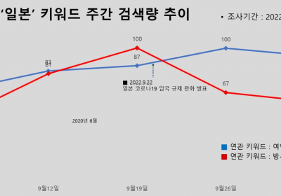 '일본여행'과 '오염수 방류' 검색량 동시에 늘어나