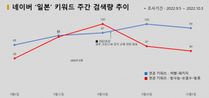 '일본여행'과 '오염수 방류' 검색량 동시에 늘어나