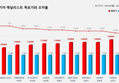 <증권리포트 분석-2022년3월> 그래픽 뉴스 ①적중 애널리스트 전무 종목 ?