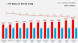 <증권리포트 분석-2022년3월> 그래픽 뉴스 ①적중 애널리스트 전무 종목 ?