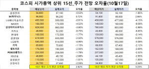 <빅터뉴스 주가 예측>코스피 시가총액 상위 15선_10월 17일_오차율