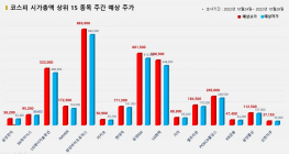 <빅터뉴스 주가 예측> 코스피 시가총액 상위 15선_10월 24일