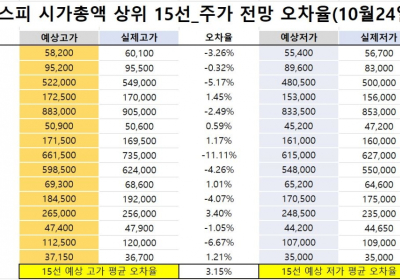 <빅터뉴스 주가 예측>코스피 시가총액 상위 15선_10월 24일_오차율