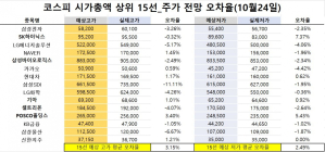 <빅터뉴스 주가 예측>코스피 시가총액 상위 15선_10월 24일_오차율