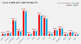 <빅터뉴스 주가 예측> 코스피 시가총액 상위 15선_10월 31일