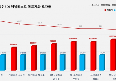 <증권리포트 분석-2022년3월> 그래픽 뉴스 ②적중 애널리스트 전무 종목