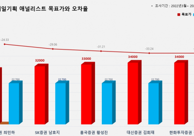 <증권리포트 분석-2022년3월> 그래픽 뉴스 ③적중 애널리스트 전무 종목