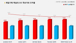 <증권리포트 분석-2022년3월> 그래픽 뉴스 ③적중 애널리스트 전무 종목