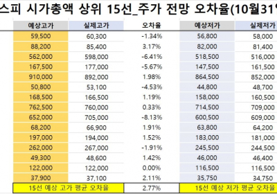 <빅터뉴스 주가 예측>코스피 시가총액 상위 15선_10월 31일_오차율