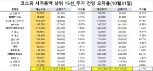 <빅터뉴스 주가 예측>코스피 시가총액 상위 15선_10월 31일_오차율