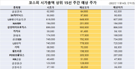 <빅터뉴스 주가 예측> 코스피 시가총액 상위 15선_11월 14일