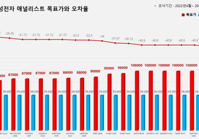 <증권리포트 분석-2022년4월> 그래픽 뉴스 ①적중 애널리스트 전무 종목