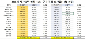 <빅터뉴스 주가 예측>코스피 시가총액 상위 15선_11월 14일_오차율