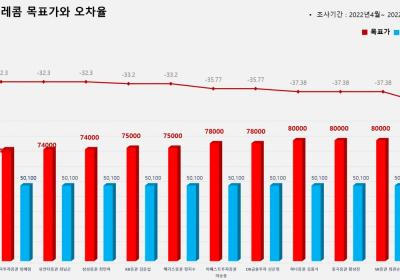 <증권리포트 분석-2022년4월> 그래픽 뉴스 ②적중 애널리스트 전무 종목 ?