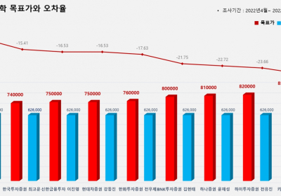 <증권리포트 분석-2022년4월> 그래픽 뉴스 ③적중 애널리스트 전무 종목