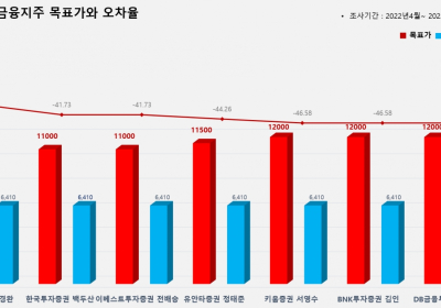 <증권리포트 분석-2022년4월> 그래픽 뉴스 ⑤적중 애널리스트 전무 종목