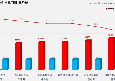 <증권리포트 분석-2022년4월> 그래픽 뉴스 ⑥적중 애널리스트 전무 종목 ?