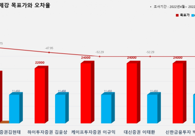 <증권리포트 분석-2022년4월> 그래픽 뉴스 ⑦적중 애널리스트 전무 종목