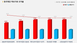 <증권리포트 분석-2022년4월> 그래픽 뉴스 ⑦적중 애널리스트 전무 종목