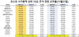 <빅터뉴스 주가 예측>코스피 시가총액 상위 15선_11월 21일_오차율