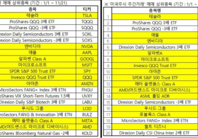 삼성증권 미국주식 주간거래, 누적거래금액 3조원 돌파