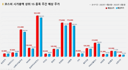 <빅터뉴스 주가 예측> 코스피 시가총액 상위 15선_11월 28일