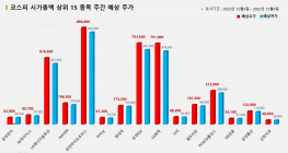 <빅터뉴스 주가 예측> 코스피 시가총액 상위 15선_12월 5일