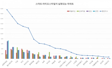 ‘e편한세상’, 스마트 라이프스타일 아파트 브랜드 1위?