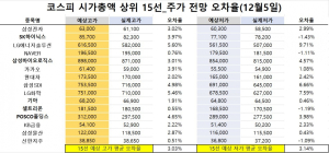 <빅터뉴스 주가 예측>코스피 시가총액 상위 15선_12월 5일_오차율