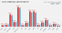 <빅터뉴스 주가 예측> 코스피 시가총액 상위 15선_12월 12일