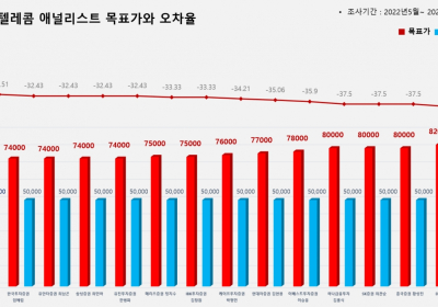 <증권리포트 분석-2022년5월> 그래픽 뉴스 ①적중 애널리스트 전무 종목 ?