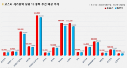 <빅터뉴스 주가 예측> 코스피 시가총액 상위 15선_12월 19일