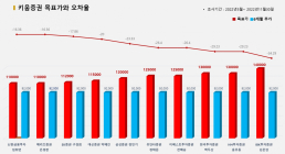 <증권리포트 분석-2022년5월> 그래픽 뉴스 ②적중 애널리스트 전무 종목
