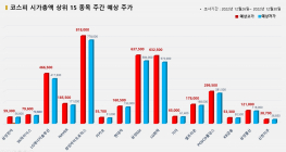 <빅터뉴스 주가 예측> 코스피 시가총액 상위 15선_12월 26일