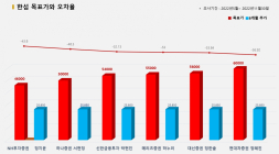 <증권리포트 분석-2022년5월> 그래픽 뉴스 ④적중 애널리스트 전무 종목