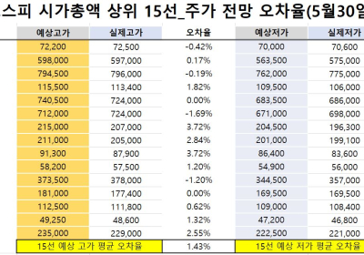 <빅터뉴스 주가 예측>코스피 시가총액 상위 15선_5월 30일_오차율