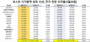 <빅터뉴스 주가 예측>코스피 시가총액 상위 15선_5월 30일_오차율