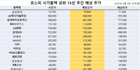 <빅터뉴스 주가 예측> 코스피 시가총액 상위 15선_6월 5일