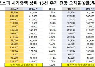 <빅터뉴스 주가 예측>코스피 시가총액 상위 15선_6월 5일_오차율