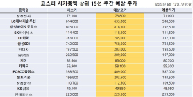 <빅터뉴스 주가 예측> 코스피 시가총액 상위 15선_6월 12일