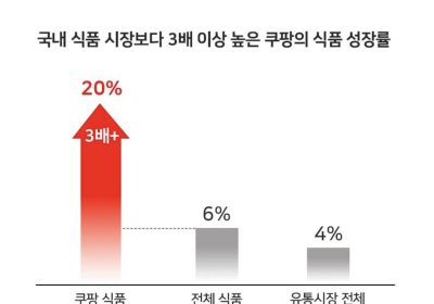 中企 품은 '쿠팡 식품' 시장 보다 3배 급성장
