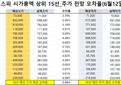 <빅터뉴스 주가 예측>코스피 시가총액 상위 15선_6월 12일_오차율