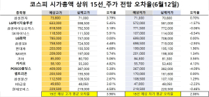 <빅터뉴스 주가 예측>코스피 시가총액 상위 15선_6월 12일_오차율