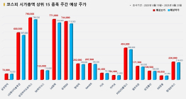 <빅터뉴스 주가 예측> 코스피 시가총액 상위 15선_6월 19일