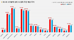 <빅터뉴스 주가 예측> 코스피 시가총액 상위 15선_6월 26일